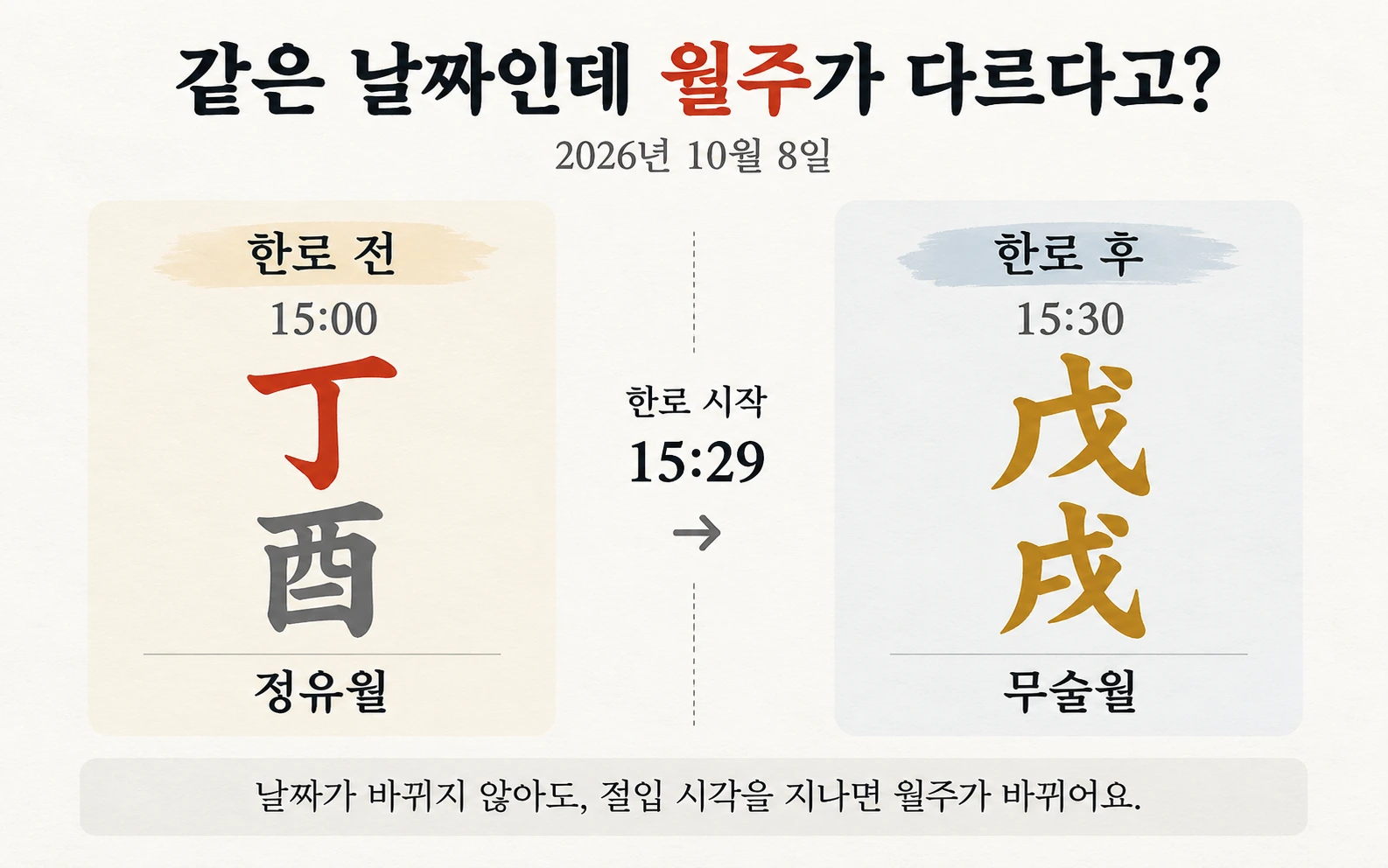 월주는 왜 절기에 따라 바뀔까? 2026년 한로로 알아보는 월주 계산