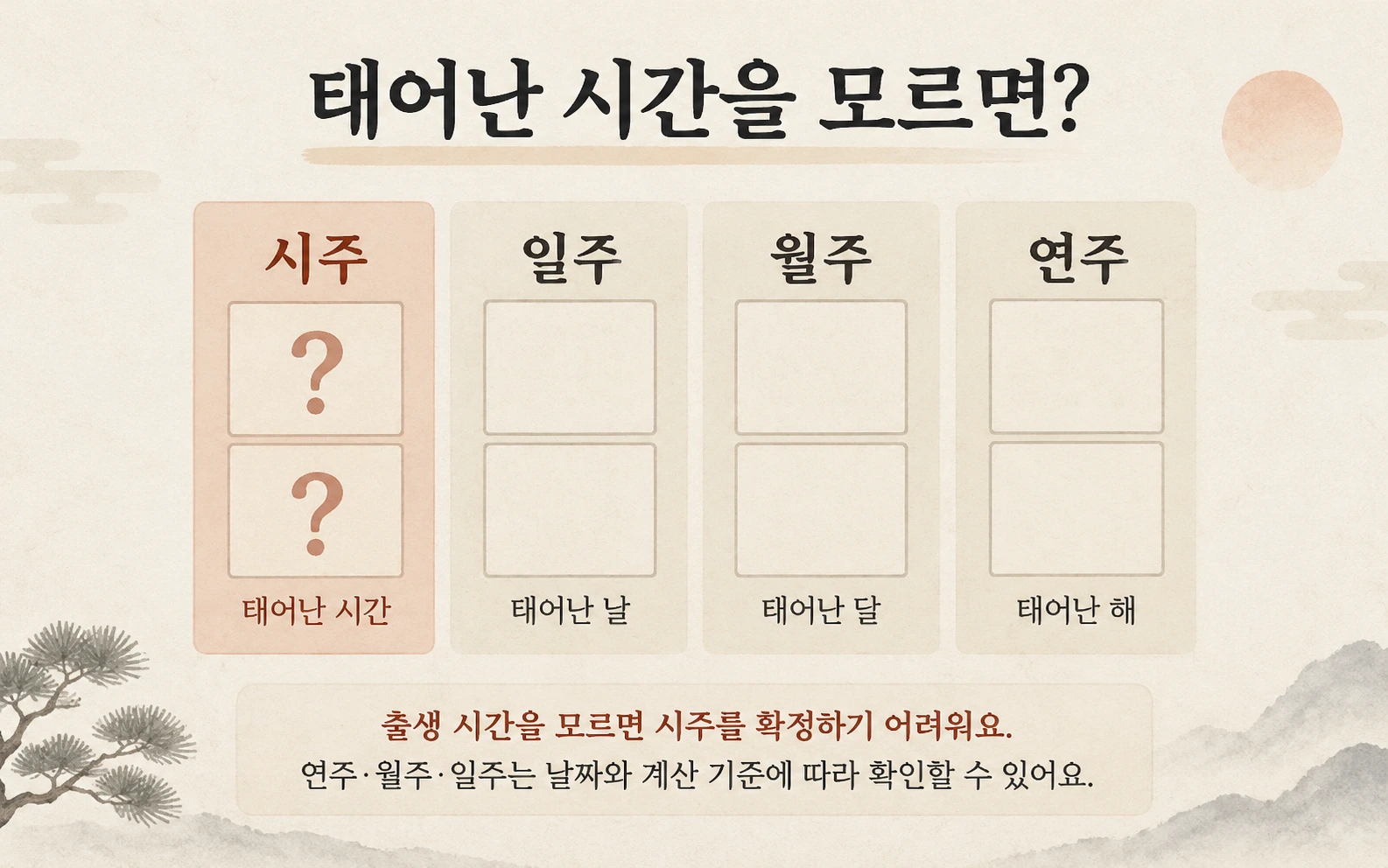 사주의 네 기둥을 왼쪽부터 시주·일주·월주·연주 순서로 배치한 그림. 출생 시간을 모르면 시주의 천간과 지지를 확정하기 어려워 물음표로 표시하고, 나머지 세 기둥은 날짜와 계산 기준에 따라 확인할 수 있음을 설명한다.