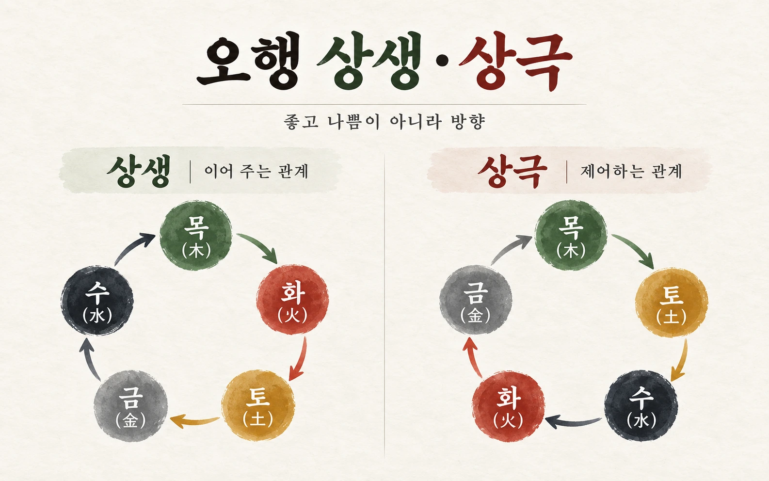 오행 상생과 상극을 나란히 비교한 그림. 상생은 목→화→토→금→수→목, 상극은 목→토→수→화→금→목 순서로 이어지며 각각의 화살표 방향을 보여준다.